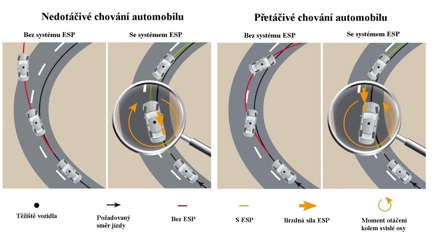 ELEKTRONICKÁ STABILIZACE JÍZDY ESP 3 ELEKTRONICKÁ STABILIZACE JÍZDY ESP Při kritických situacích na silnici dochází často k situacím, kdy vozidlo není zvládnutelné řidičem.