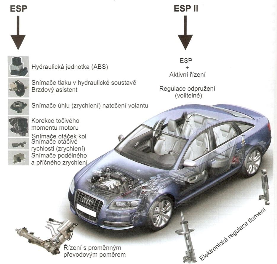 ELEKTRONICKÁ STABILIZACE JÍZDY ESP 3.3 TYPY SYSTÉMU ESP Jednotlivé typy systému ESP se liší pouze v pouţité jednotce ABS (typ 5.3 nebo 8.0 atd.) a přídavnými systémy.