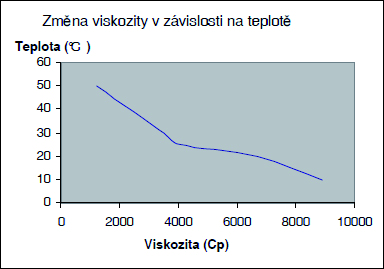 HDESMO 4/5 Teplota ( C) Viskozita (Cp) 10 8900 20 6700 25 4050 30 3500 50 1200 Ve vytvrzené formě (po aplikaci): VLASTNOST JEDNOTKY METODA HODNOTA Provozní teplota C 40 až 80 Max.