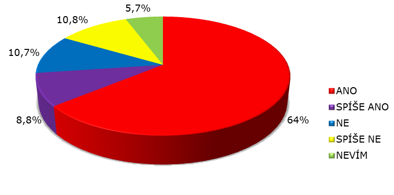 Uvítali byste, pokud by byla hlava státu volena přímo již v roce 2013, kdy skončí druhé volební období prezidentu Václavu Klausovi? ANO 61.4% SPÍŠE ANO 15.1% NE 11.6% SPÍŠE NE 4.5% NEVÍM 7.