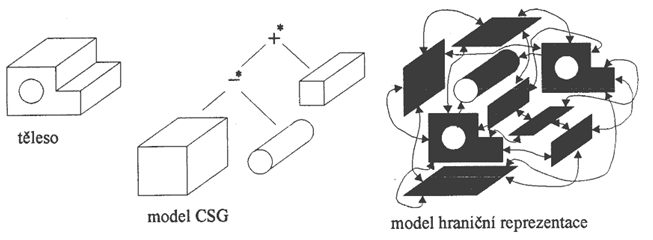 Constructive Solid Geometry (CSG) CSG strom CSG modely jsou založeny na teorii množin a jsou nejvhodnější pro interaktivní modelování těles CSG strom zachycuje postup konstrukce tělesa elementární