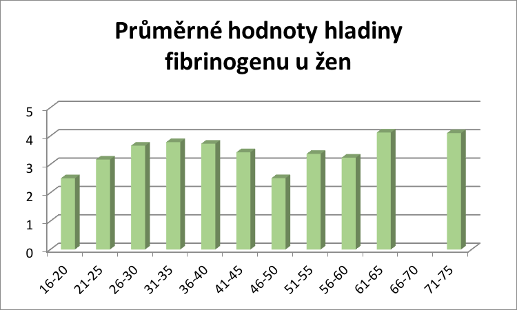 Na grafu č. 4 můžeme vidět, že se hladina fibrinogenu u mužů moc neměnila. Červeně je vyznačený jeden pacient, který měl hodnoty fibrinogenu zvýšené.