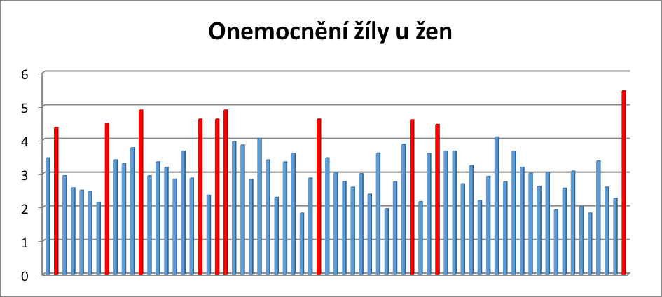 Graf 10 a 11: onemocnění žíly- diagnóza I879 Pro lepší přehlednost jsem tuto skupinu pacientek rozdělila do dvou grafů.