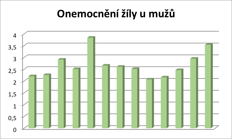 Graf 12: onemocnění žíly u mužů- diagnóza I879 V tomto případě ani jeden z pacientů nevykazoval hodnoty vyšší jak 4,2 g/l.