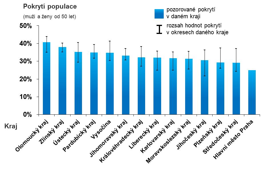 Příklad: screening ZN tlustého střeva a konečníku Česká republika Celkové pokrytí cílové populace (muži a ženy od 50 let) 35% 30% 25% 30,8% 32,2% 26,5% 24,8% 25,5% 22,6% 20% 15% 10% 5% 0% 5,4% 17,9%