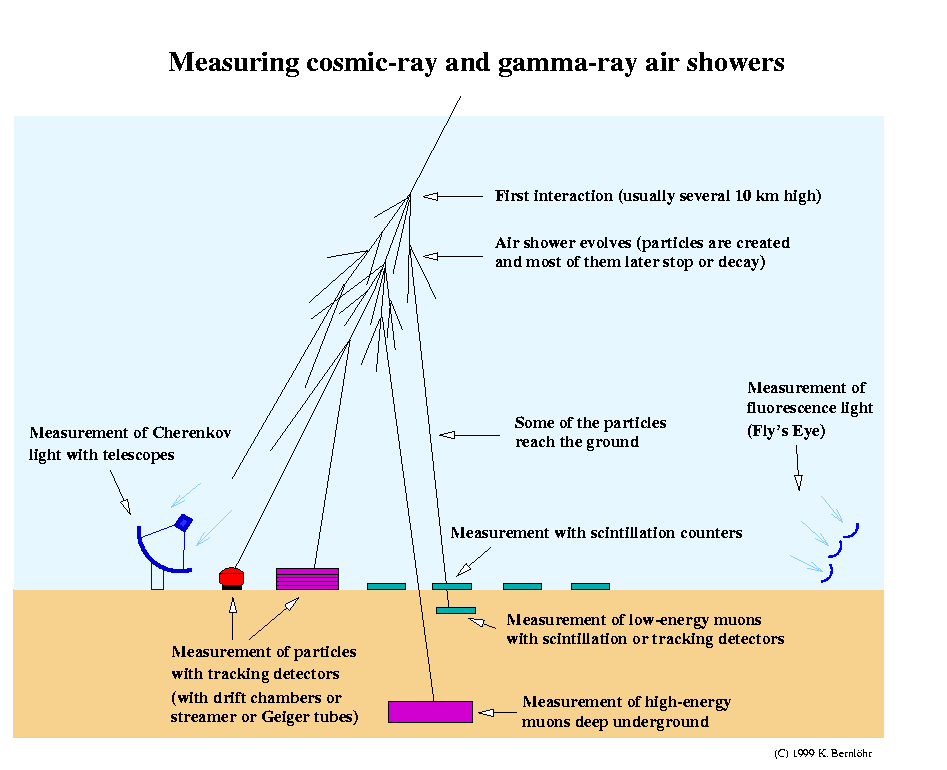 Atmosférická detekce Tento způsob detekce je založen na atmosférické světelné emisi.