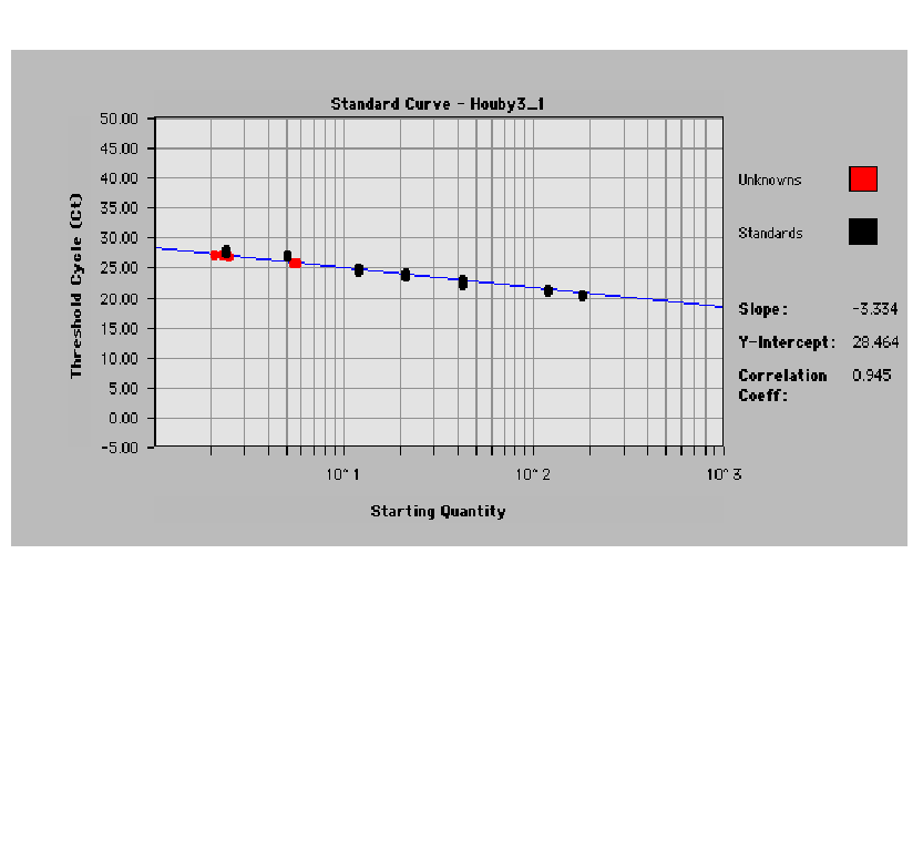 Interpretace výsledků Taq Man real-time PCR Amplifikační plot DT376b Obrazová analýza LUCIA Kalibrační křivka Ct/ c