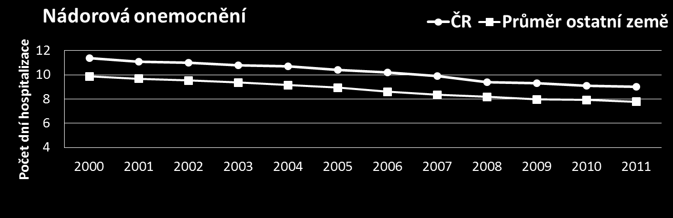 Klesající trend v délce hospitalizace Zdroj: OECD.