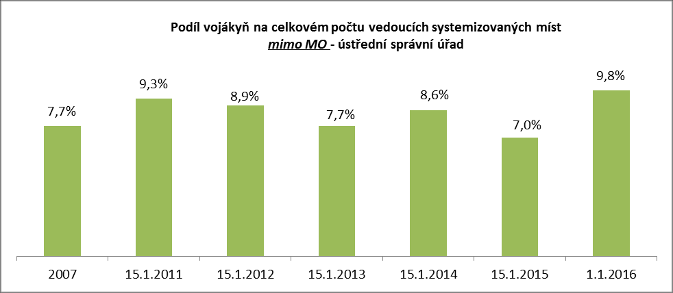 4. Obsazenost vedoucích systemizovaných míst vojáci/vojákyně ve služebním poměru k 1.