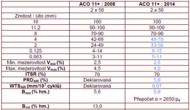 Asfaltové betony ACO 11+, návrh na úpravu ACO 11 S smsi se zvýšenou odolností proti trv. deformacím SMA 11 S dtto, avšak složení smsi zcela odlišné ACO 11 S nebudou se v budoucnu používat!