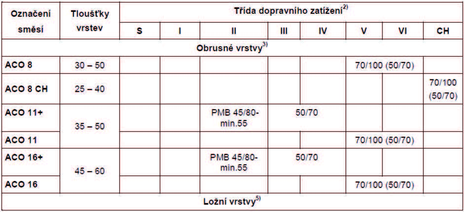 Doporuené druhy asfaltových pojiv Oznaení Tloušky Tída dopravního zatížení 2) smsí vrstev S I II III IV V VI CH Obrusné vrstvy 3) ACO 8 25 50 70/100, 50/70 (100/150, PMB 45/80-50,-55,-60) Doporuené