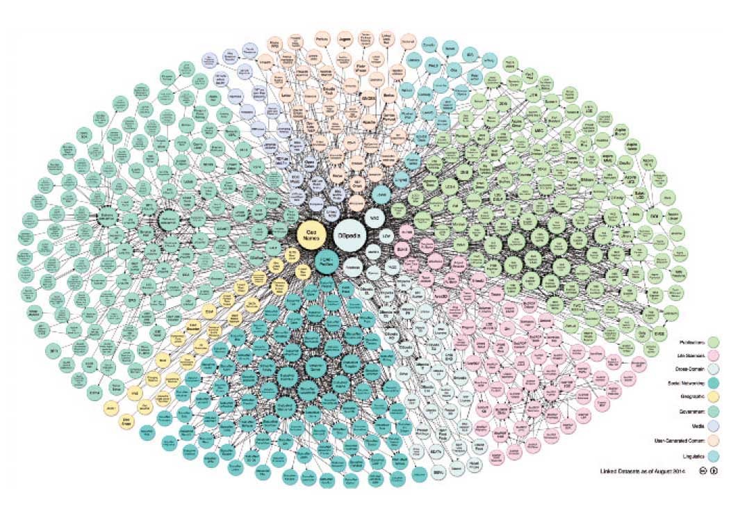 Výhody Linked data Nové informace a souvislosti Více explicitní sémantiky