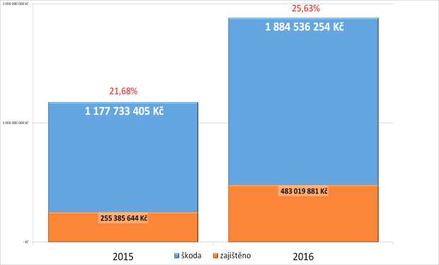 VÝNOSY Z TRESTNÉ ČINNOSTI 30 výnosy z trestné činnosti[%] v letech 2011-2016 24 18 25,16 21,68 25,63 12 6 3,1 11,01 16,3 0 2011 2012 2013 2014 2015 2016 Nejzajímavější zajištěné hodnoty Nejdražší