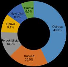 POROVNÁNÍ KRIMINALITY V MORAVSKOSLEZSKÉM KRAJI Počet TČ 26 528 (-3 836-12,6%)