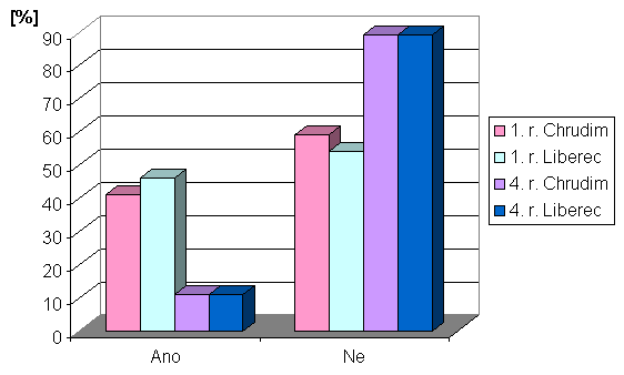 Graf 3.2: Počet a složení respondentů SPŠSE a VOŠ Liberec Graf 3.