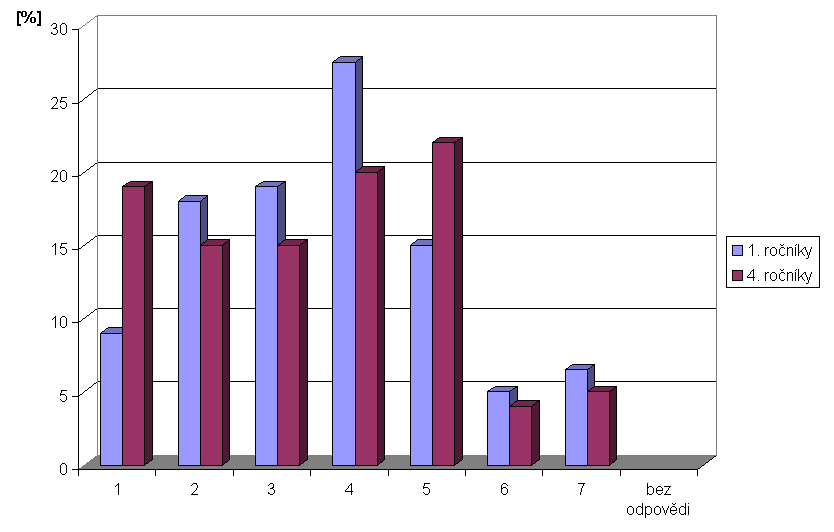 OTÁZKA: 9. Takzvaná ekologická krize, které čelíme, je často přehnaně zveličována. Graf 3.26: Otázka č.9. (dělení podle školy) Graf 3.27: Otázka č.9. Z výsledků je patrné, že studenti středních odborných škol většinou souhlasí s postoji nového environmentálnímu paradigmatu.