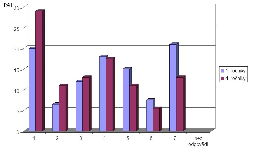 OTÁZKA: 20. Rozšiřoval/-a bych informace vydané environmentální organizací mezi moji rodinu a přátele. Graf 3.48: Otázka č.20. (dělení podle školy) Graf 3.49: Otázka č.20. Studenti vyjádřili největší ochotu podepsat petici na podporu přísnějších zákonů.