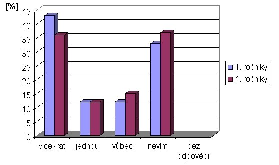OTÁZKA: 27. Koupil/ a výrobek s ekoznačkou. Graf 3.62: Otázka č.27. (dělení podle školy) Graf 3.63: Otázka č.27. Více než polovina studentů si opakovaně či alespoň jednou koupila výrobek s ekoznačkou.