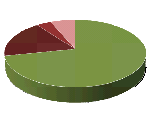 Obrázek 11: Účast ve volbách do zastupitelstva městské části v roce 2006 4% 6% 18% 72% Ano Ne Ne, v Praze 1 jsem nebydlel/a Ne, v Praze 1 jsem nebyl/a hlášen/a k trvalému bydlišti Zdroj: Anketní