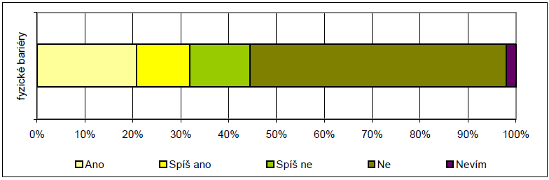Obrázek 18: Hodnocení vztahů se sousedy a ochoty sousedů pomoci seniorům ochota sousedů pomoci vztahy se sousedy 0% 10% 20% 30% 40% 50% 60% 70% 80% 90% 100% Dobré / Ano Spíš dobré / ano Spíš špatné /