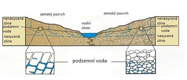 - vázanou vodu molekuly vody jsou poutány k povrchům zrn minerálů elektrochemickými a elektromolekulárními silami.