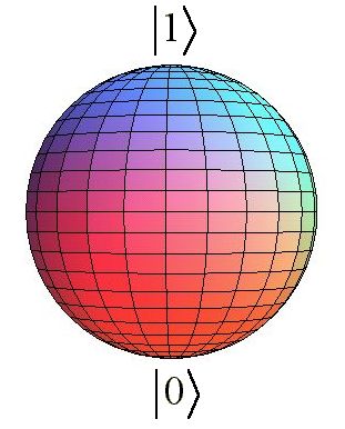 Kvantový bit Klasický bit: 0, 1 např. dvě úrovně napětí. Kvantový bit (qubit): dvouhladinový kvantový objekt.