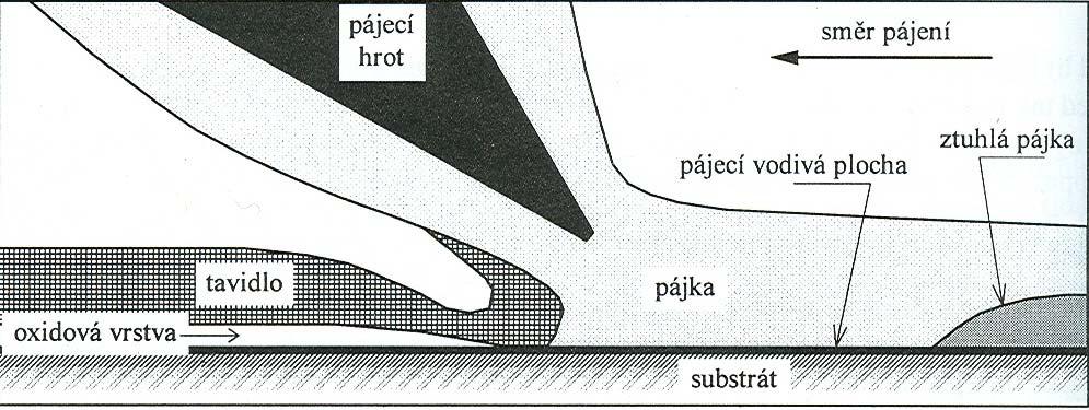 UTB ve Zlíně, Fakulta aplikované informatiky, 2010 17 Pokud se tak stane, dojde k silné oxidaci cínu v pájce a k přepálení tavidla.