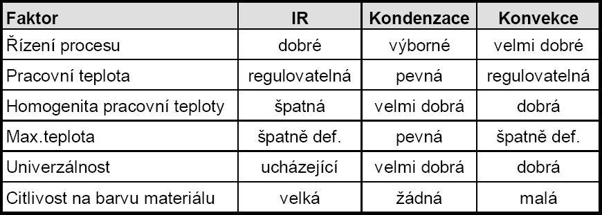 UTB ve Zlíně, Fakulta aplikované informatiky, 2010 22 Tab. 2. Srovnání tří nejdůležitějších metod pájení přetavením Konvekční pájení je nejrozšířenější metodou.