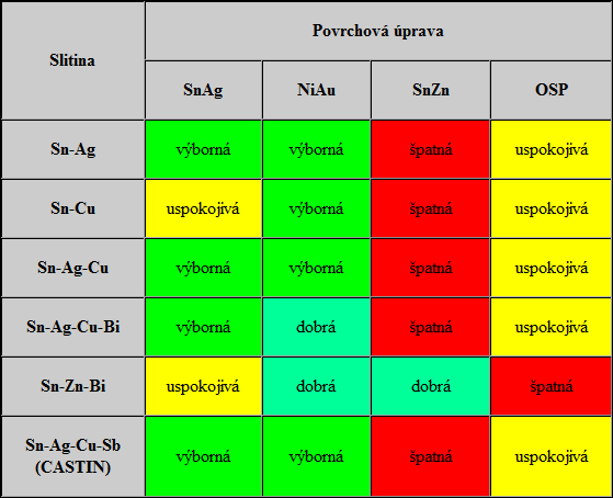 UTB ve Zlíně, Fakulta aplikované informatiky, 2010 47 Indium (In): Sníţení bodu tavení Nikl (Ni) : Prevence odsmáčení Germanium (Ge) : Prevence oxidace Vţdy bylo zřejmé, ţe základním kovem