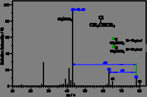 MS spektrum n-dekan Patrná je fragmentace ztrátou -CH - skupin o m/z 14 MS spektrum benzylalkohol Molekulární ion pozorován při m/z = 108.