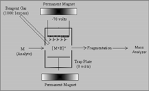 Ionizace Elektronová ionizace (EI) Chemická ionizace (CI) Atmosphere Pressure Ionization (API) ESI elektrospray, at.