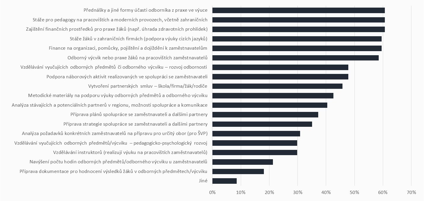 Graf 5: Jaká opatření by pomohla Vaší škole k dosažení Vámi zvoleného cíle ve spolupráci Vaší školy se zaměstnavateli?