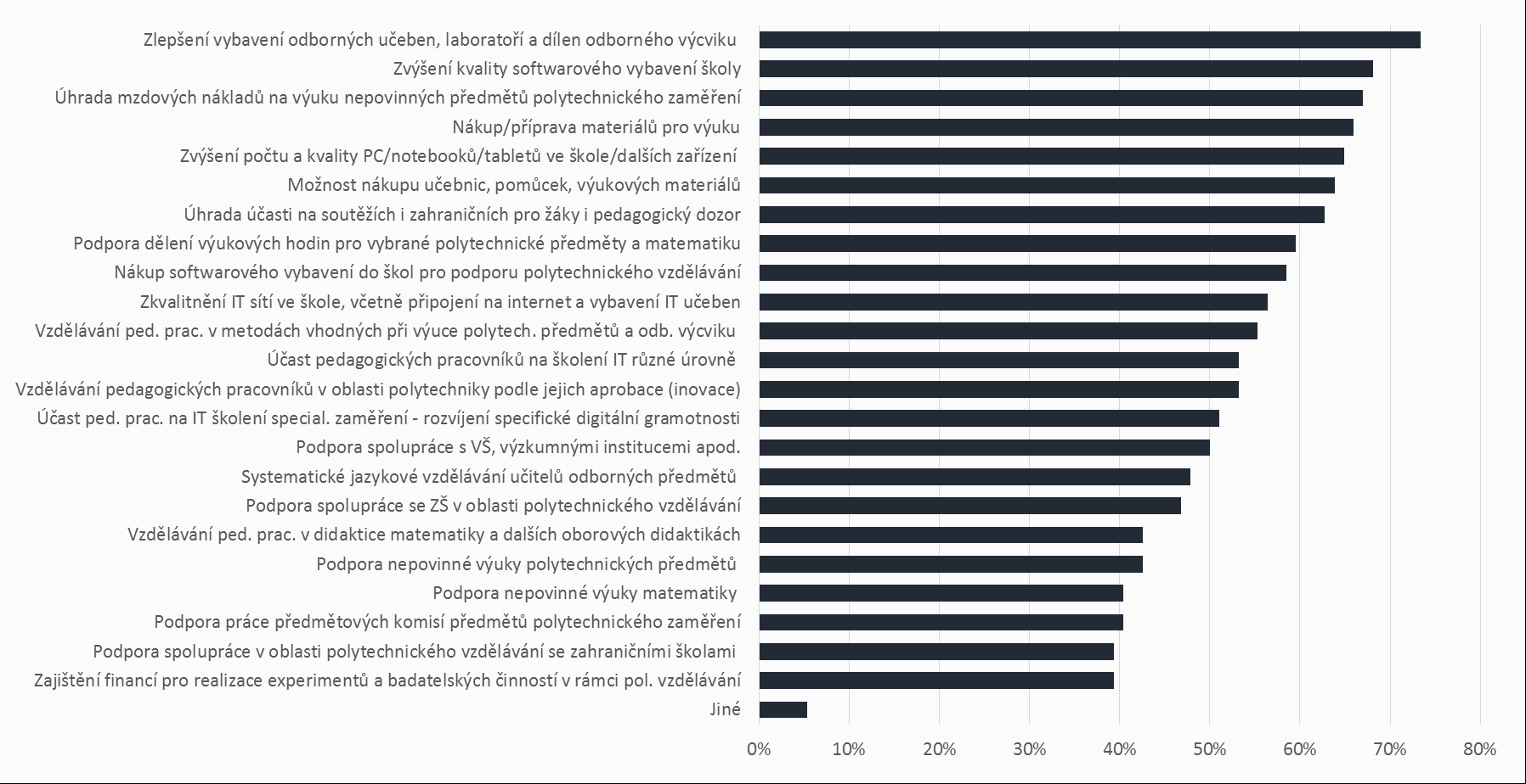 Graf 6: Jaká opatření by pomohla Vaší škole k dosažení Vámi zvoleného cíle v rámci podpory polytechnického vzdělávání?