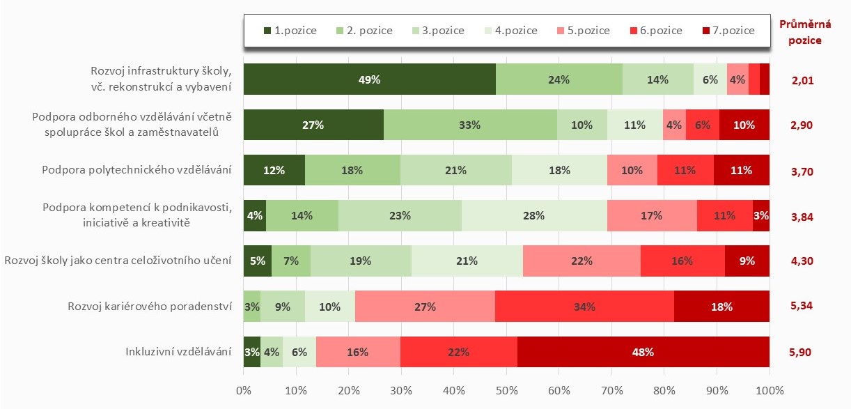 2 DŮLEŽITOST JEDNOTLIVÝCH OBLASTÍ INTERVENCE PRO ŠKOLY Z výsledků dotazníkového šetření vyplynulo, jaký význam mají pro dané školy jednotlivé oblasti intervence.