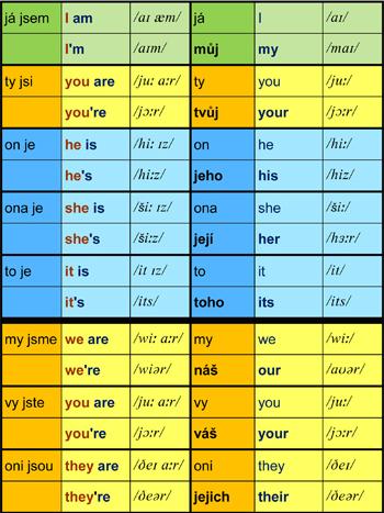 KOSOČTVEREC: o = 4. a S = a. v a KOSODÉLNÍK: o = 2.(a +b) S = a.v a = b.v b PRAVOÚHLÝ TROJÚHELNÍK: o = a + b + c a.