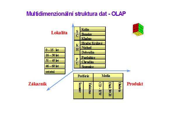 Obr. 1: Multidimenzionální struktura OLAP: Např. kostky vytvořené v MS OLAP services mohou obsahovat až 64 dimenzí.
