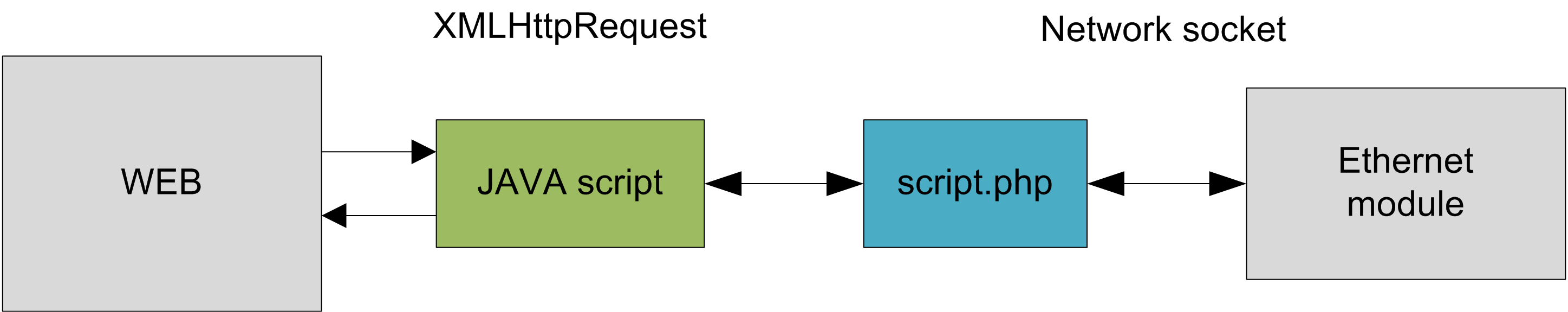 dokončení php scriptu indikovaném změnou stavu XMLHttpRequest-u je spuštěna funkce JAVA Scriptu, která provede změnu obsahu HTML stránky a celá operace končí.