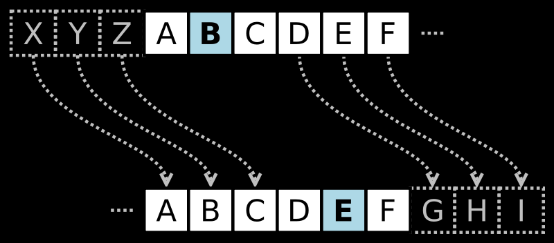 UTB ve Zlíně, Fakulta aplikované informatiky, 2010 15 Nejznámějším příkladem substituční šifry je Caesarova šifra.
