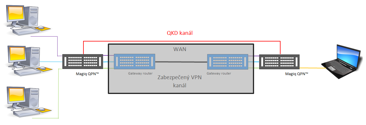 UTB ve Zlíně, Fakulta aplikované informatiky, 2010 65 Obrázek 14 MagiQ QPN Security gateway 8505 (zdroj: www.magiqtech.com) Schéma přenosu dat prostřednictvím Magiq QPN Security gateway 8505 (obr.