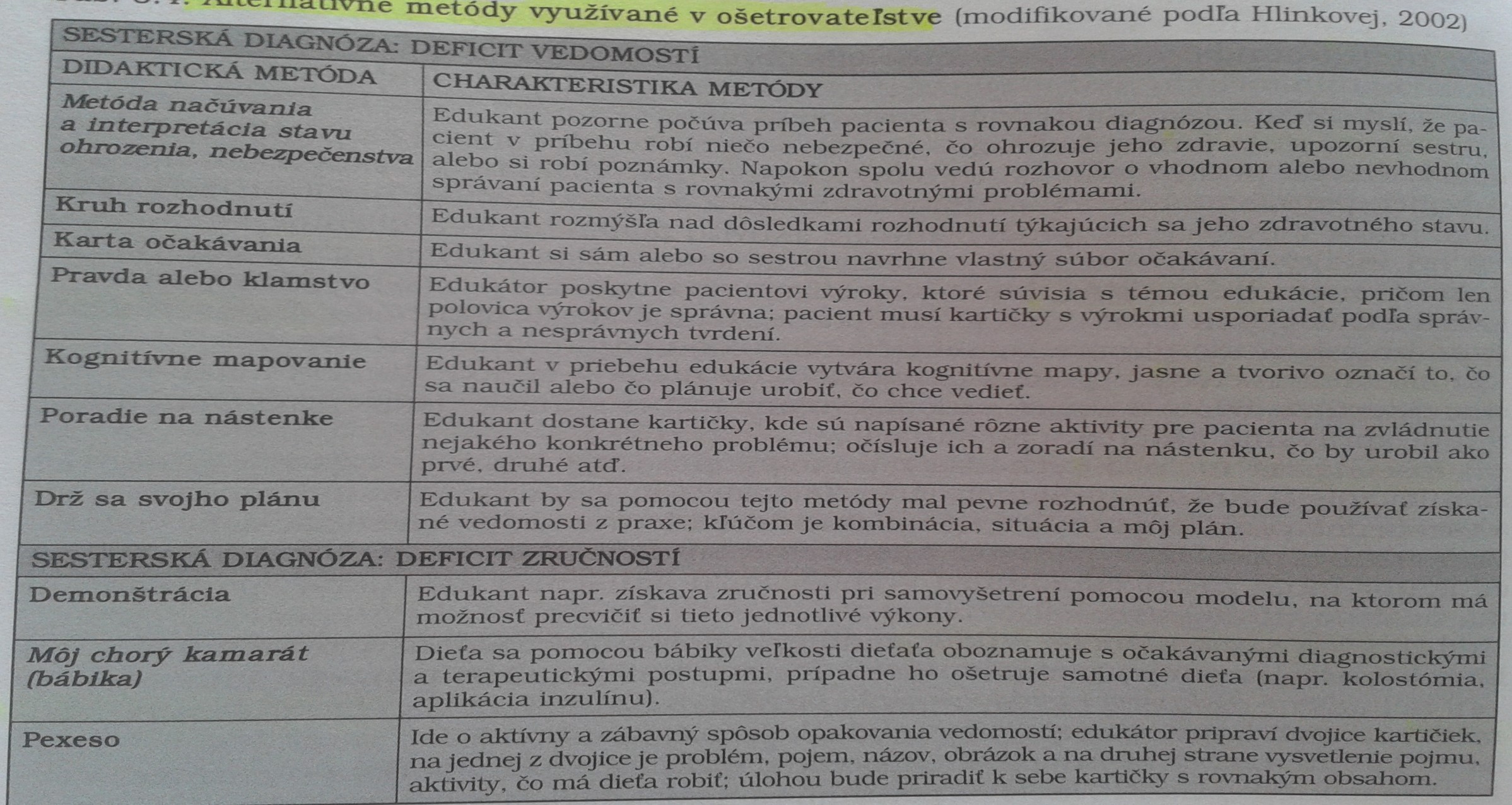 Alternativní metody využívané v ošetřovatelství Hlinková, E, 2002 In