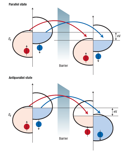 Tunneling Mott device: TMR MRAM
