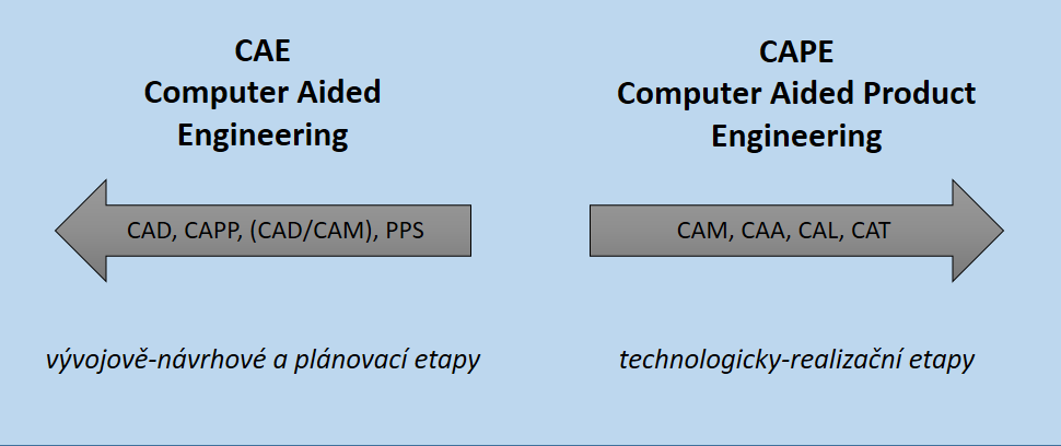 3.4 Rozdělení CAx systémů Realizace součástky, která se chápe jako souhrn všech přípravných a realizačních prací, je možné rozdělit do dvou etap: etapa vývojově-návrhová a plánovací, etapa