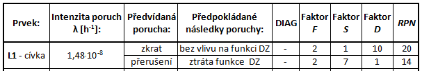 - hodnota rizikového čísla RPN pro obě předvídané poruchy : - zkrat cívky L1: RPN = F S D = 2 1 10 = 20 - přerušení cívky L1: RPN = F S D = 2 7 1 = 14 Záznam v pracovním formuláři Formulář FMEA č.