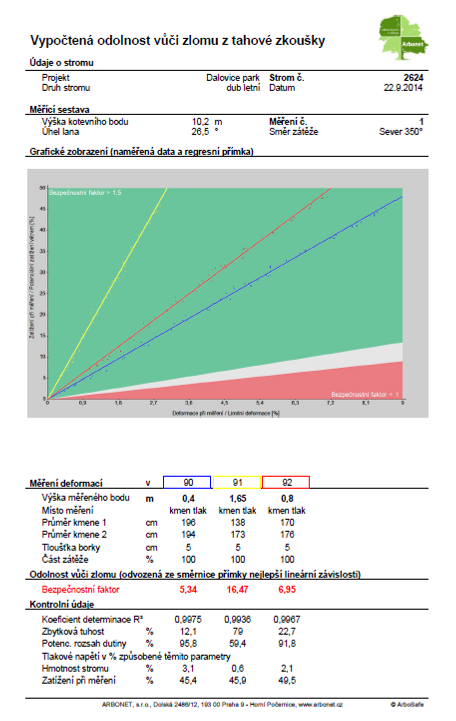 2.4. Vyhodnocení odolnosti měřeného stromu vůči zlomu či vývratu programem ArboStat Pomocí počítačového programu ArboStat může zkušený uživatel vyhodnotit na základě získaných údajů z terénního