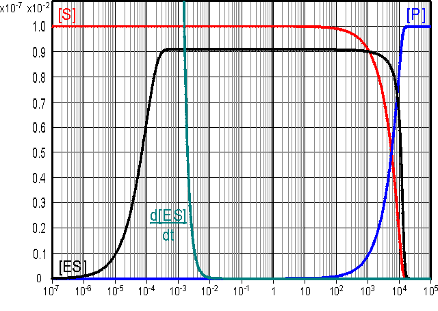 Je usálený sa oprán něný? ný? c (M) dc/ c/ (M/s) siulace: 6 M - s - - s - s - [E] - 7 M.