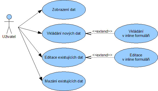 Obrázek 14: Diagram případů použití generovaná aplikace Vytvořené Solution bude základem pro nový informační systém, programátor se v něm musí velmi rychle zorientovat, proto jedním z hlavních