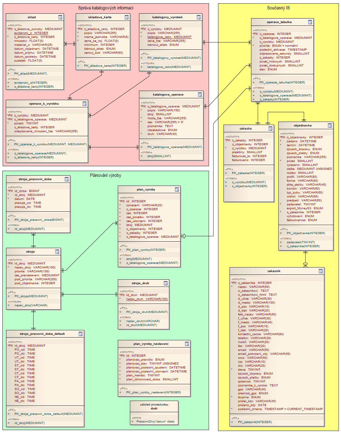 UTB ve Zlíně, Fakulta aplikované informatiky, 2010 66 6.3 Celkový pohled na databázi Obr. 2. E-R diagram části databáze. Schéma databáze ve formě E-R diagramu (Obr.