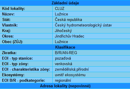 Sněhová pokrývka (dny/rok) 60-80 C.II.2 Ovzduší Hodnoty průměrných pozaďových imisních koncentrací budou charakterem odpovídat některé z venkovských stanic imisního monitoringu.
