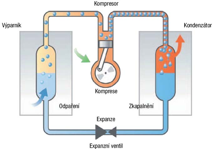 Princip konstrukce systému klimatizace Chladící okruh se
