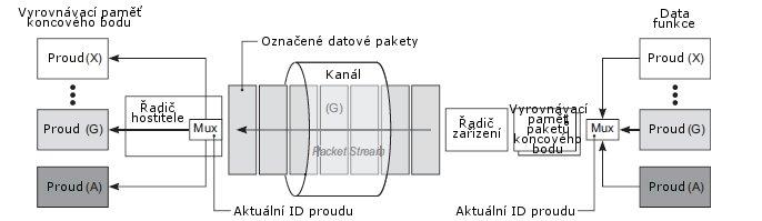 Proudový protokol definuje stavové zprávy, které umožní hostiteli nebo zařízení ustanovit aktuální ID proudu (CSID) koncového bodu.